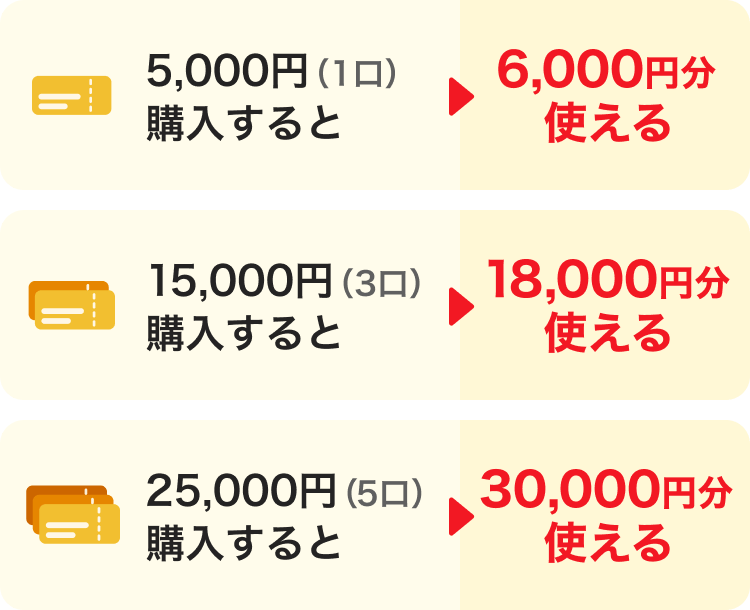 5,000円（1口）購入すると→6,000円分使える。15,000円（3口）購入すると→18,000円分使える。25,000円（5口）購入すると→30,000円分使える。
