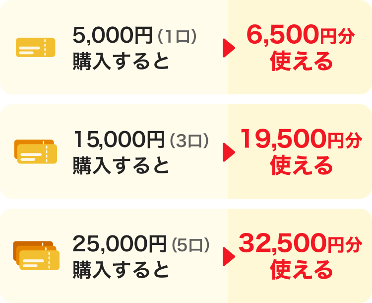 50,000円（1口）購入すると→65,000円分使える。15,000円（3口）購入すると19,500円分使える。25,000円（5口）購入すると→32,500円分使える。