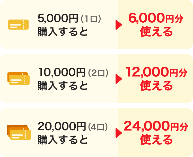5,000円（1口）購入すると→6,000円分使える。10,000円（2口）購入すると→12,000円分使える。20,000円（4口）購入すると→24,000円分使える。