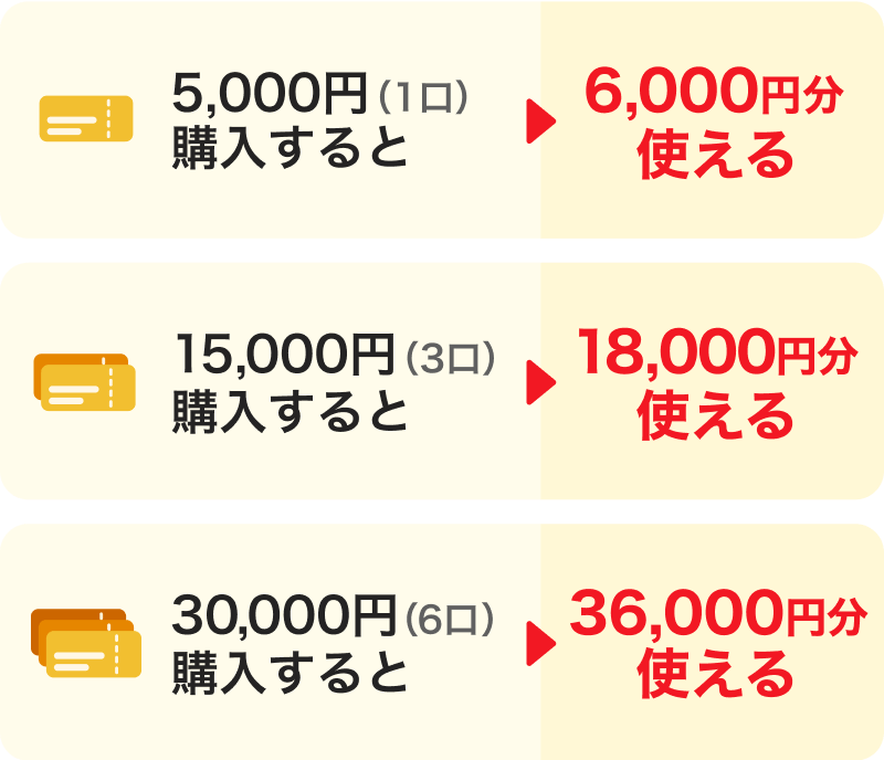 5,000円（1口）購入すると→6,000円分使える。15,000円（3口）購入すると→18,000円分使える。30,000円（6口）購入すると→36,000円分使える。