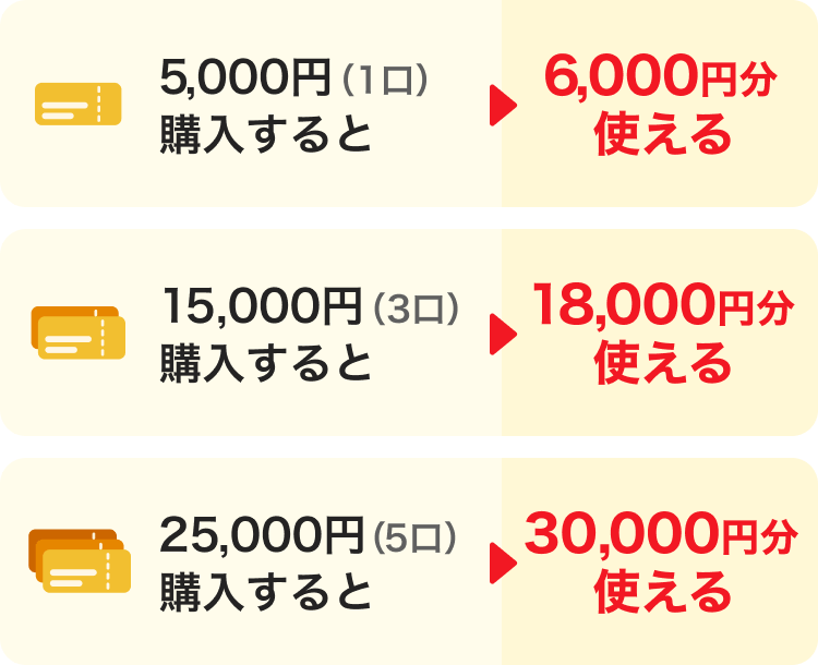 5,000円（1口）購入すると→6,000円分使える。15,000円（3口）購入すると→18,000円分使える。25,000円（5口）購入すると→30,000円分使える。
