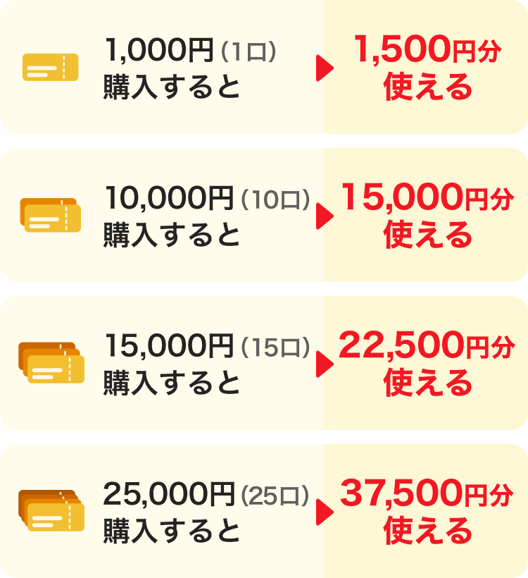 1,000円（1口）購入すると→1,500円分使える。10,000円（10口）購入すると→15,000円分使える。15,000円（15口）購入すると→22,500円分使える。25,000円（25口）購入すると→37,500円分使える。