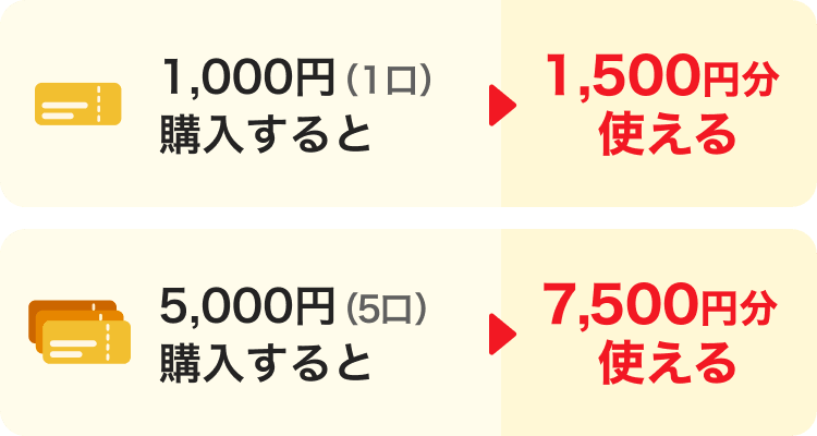 1,000円（1口）購入すると→1,500円分使える。5,000円（5口）購入すると→7,500円分使える。
