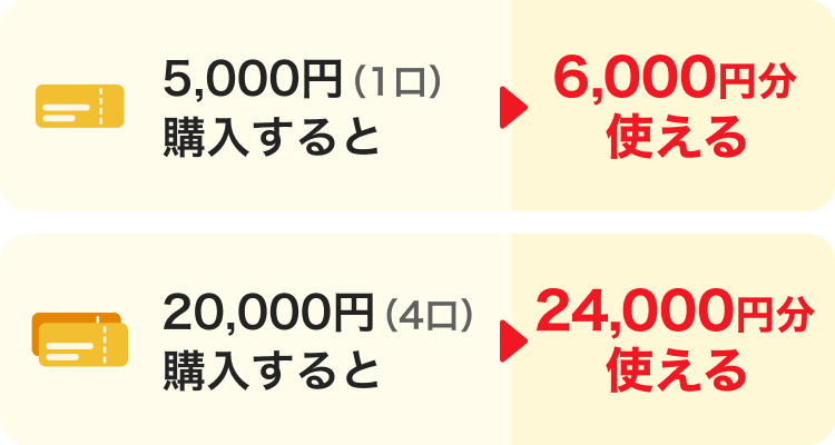 5,000円（1口）購入すると→6,000円分使える。20,000円（4口）購入すると→24,000円分使える。