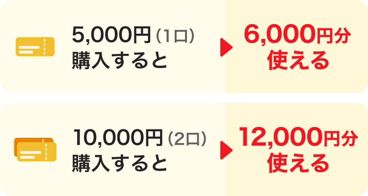 5,000円（1口）購入すると→6,000円分使える。10,000円（2口）購入すると→12,000円分使える。