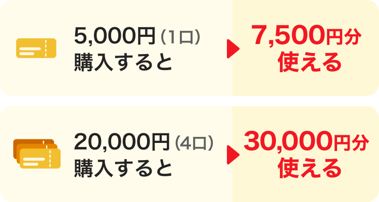 5,000円（1口）購入すると→7,500円分使える。20,000円（4口）購入すると→30,000円分使える。