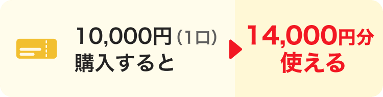 10,000円（1口）購入すると→14,000円分使える。