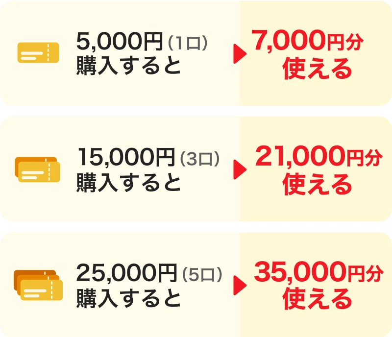 5,000円（1口）購入すると→7,000円分使える。15,000円（3口）購入すると→21,000円分使える。25,000円（5口）購入すると→35,000円分使える。