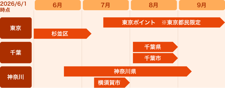 2026/6/1時点6月東京7月東京ポイント※東京都民限定・神奈川県・横須賀市8月東京ポイント※東京都民限定・千葉県・千葉市・神奈川県9月東京ポイント※東京都民限定