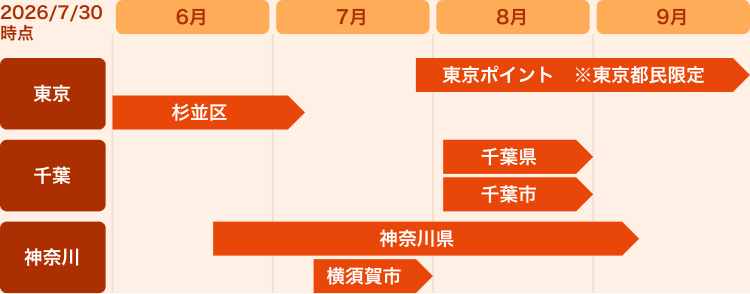 2026年7月30日時点の、東京、千葉、神奈川におけるキャンペーン実施期間を示すスケジュール表