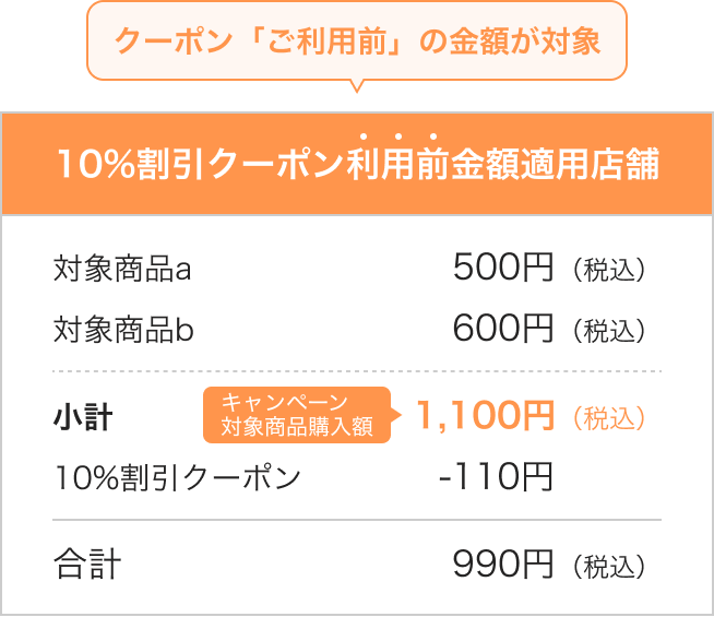 クーポン「ご利用前」の金額が対象 10％割引クーポン利用前金額適用店舗|対象商品a 500円（税込）対象商品b 600円（税込）|小計 キャンペーン対象商品購入額 1,100円（税込） 10％割引クーポン -110円|合計 990円（税込）