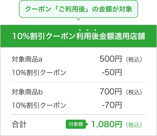 クーポン「ご利用後」の金額が対象 10％割引クーポン利用後金額適用店舗|対象商品a 500円（税込） 10％割引クーポン -50円|対象商品b 700円（税込） 10％割引クーポン -70円|合計 キャンペーン対象商品購入額 1,080円（税込）