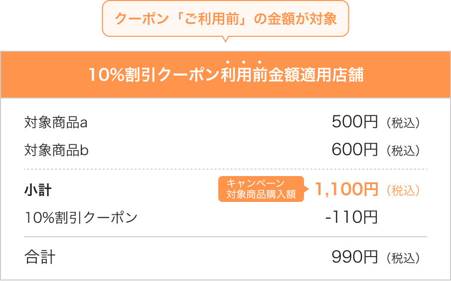 クーポン「ご利用前」の金額が対象 10％割引クーポン利用前金額適用店舗|対象商品a 500円（税込）対象商品b 600円（税込）|小計 キャンペーン対象商品購入額 1,100円（税込） 10％割引クーポン -110円|合計 990円（税込）