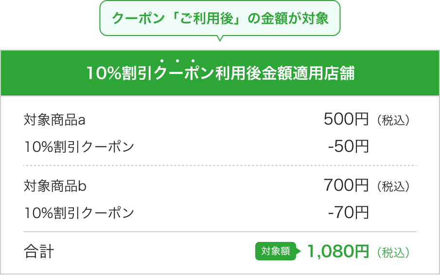 クーポン「ご利用後」の金額が対象 10％割引クーポン利用後金額適用店舗|対象商品a 500円（税込） 10％割引クーポン -50円|対象商品b 700円（税込） 10％割引クーポン -70円|合計 キャンペーン対象商品購入額 1,080円（税込）