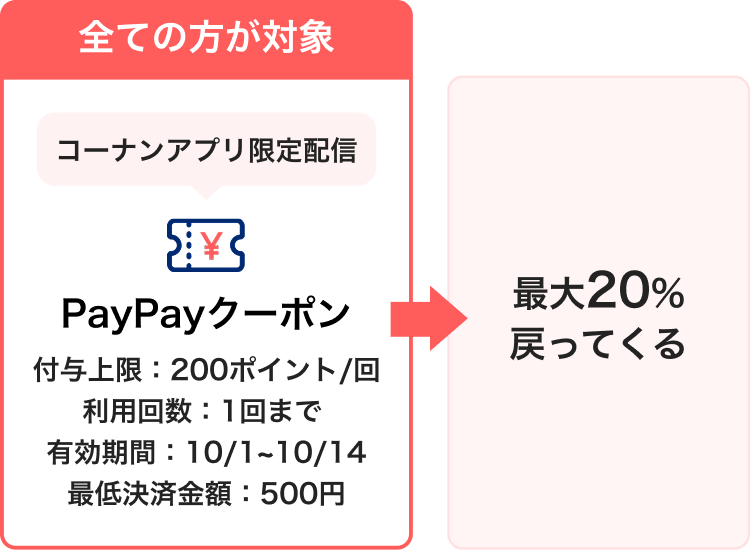 全ての方が対象 コーナンアプリ限定配信 PayPayクーポン 付与上限：200ポイント／回・利用回数：1回まで・有効期間：10/1〜10/14・最低決済金額：500円→最大20%戻ってくる