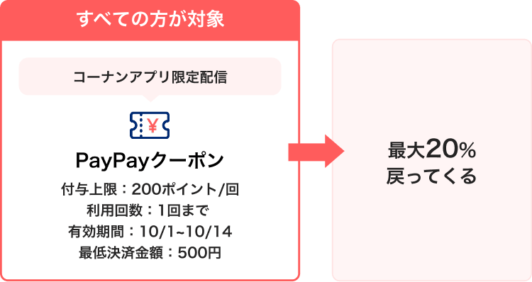 全ての方が対象 コーナンアプリ限定配信 PayPayクーポン 付与上限：200ポイント／回・利用回数：1回まで・有効期間：10/1〜10/14・最低決済金額：500円→最大20%戻ってくる