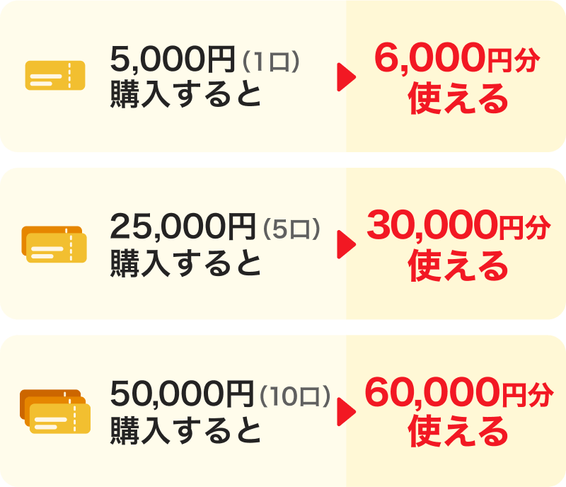 5,000円（1口）購入すると→6,000円分使える。25,000円（5口）購入すると→30,000円分使える。50,000円（10口）購入すると→60,000円分使える。