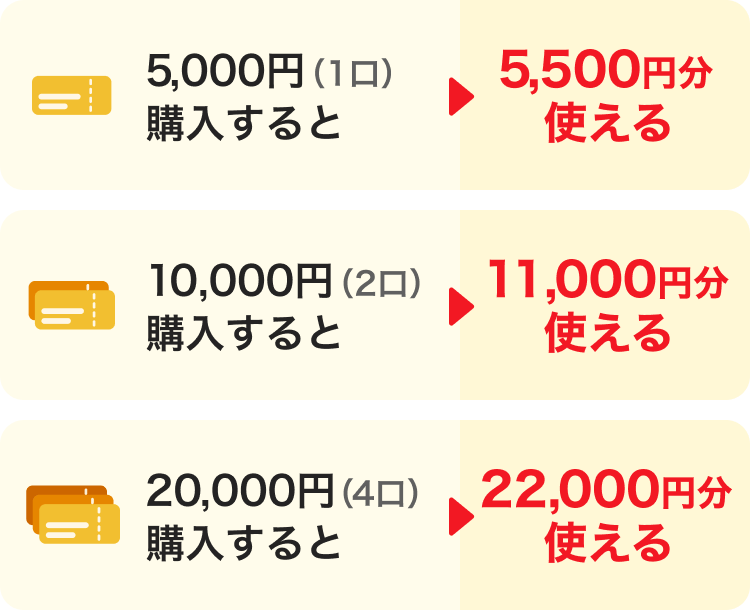 5,000円（1口）購入すると→5,500円分使える。10,000円（2口）購入すると→11,000円分使える。20,000円（4口）購入すると→22,000円分使える。