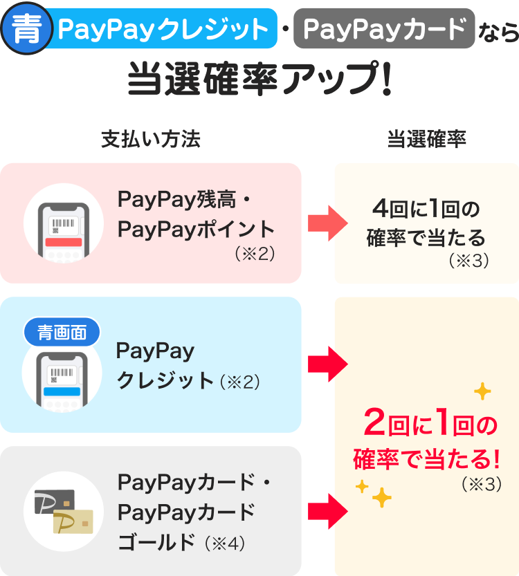 PayPayクレジット・PayPayカードなら当選確率アップ！支払い方法→当選確率：PayPay残高・PayPayポイント（※2）→4回に1回の確率で当たる（※3）：PayPayクレジット（青い画面）（※2→2回に1回の確率で当たる！（※3）：PayPayカード・PayPayカード ゴールド（※4）→2回に1回の確率で当たる！（※3）