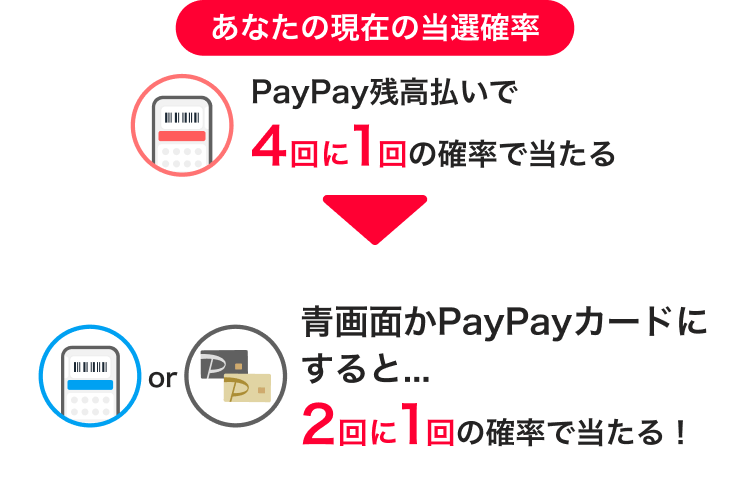 あなたの現在の当選確率PayPay残高払いで4回に1回の確率で当たる→青画面かPayPayカードにすると…2回に1回の確率で当たる！