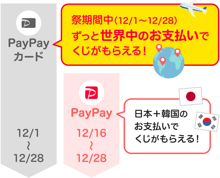 PayPayカード→祭期間中(12/1〜12/28)ずっと世界中のお支払いでくじがもらえる!|PayPay→12/16〜12/28日本+韓国のお支払いでくじがもらえる!