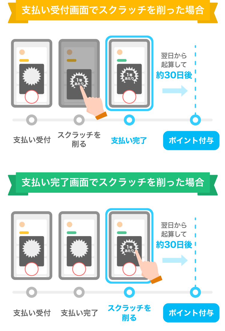 支払い受付画面でスクラッチを削った場合：支払い受付ースクラッチを削るー支払い完了ー翌日から起算して約30日後→ポイント付与|支払い完了画面でスクラッチを削った場合：支払い受付ー支払い完了ースクラッチを削るー翌日から起算して約30日後→ポイント付与