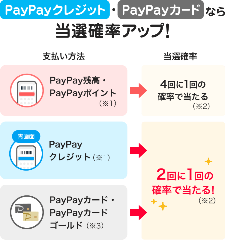 PayPayクレジット・PayPayカードなら当選確率アップ！支払い方法→当選確率｜PayPay残高・PayPayポイント（※2）→4回に1回の確率で当たる（※3）｜青画面PayPayクレジット（※2）、PayPayカード・PayPayカードゴールド（※4）→2回に1回の確率が当たる！（※3）