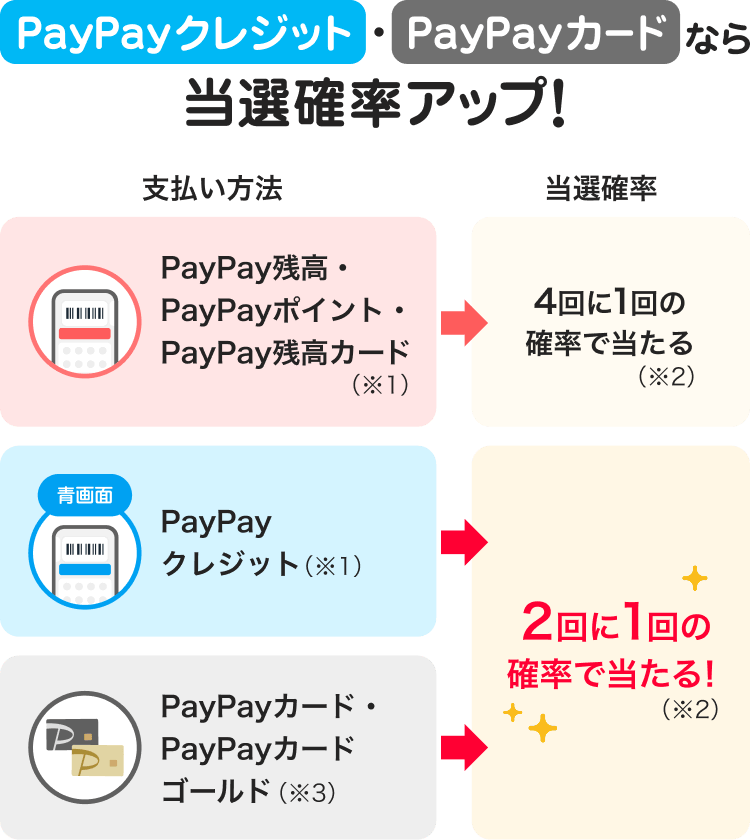 PayPayクレジット・PayPayカードなら当選確率アップ！支払い方法→当選確率｜PayPay残高・PayPayポイント・PayPay残高カード（※1）→4回に1回の確率で当たる（※2）｜青画面PayPayクレジット（※1）、PayPayカード・PayPayカードゴールド（※3）→2回に1回の確率が当たる！（※2）