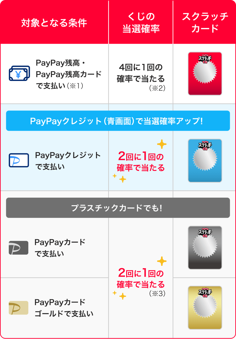 対象となる条件：くじの当選確率：スクラッチカード|PayPay残高・PayPay残高カードで支払い（※1）：4回に1回の確率で当たる（※2）|PayPayクレジット（青画面）で当選確率アップ|PayPayクレジットで支払い：2回に1回の確率で当たる（※2）|プラスチックカードでも！|PayPayカードで支払い・PayPayカード ゴールドで支払い：2回に1回の確率で当たる（※3）