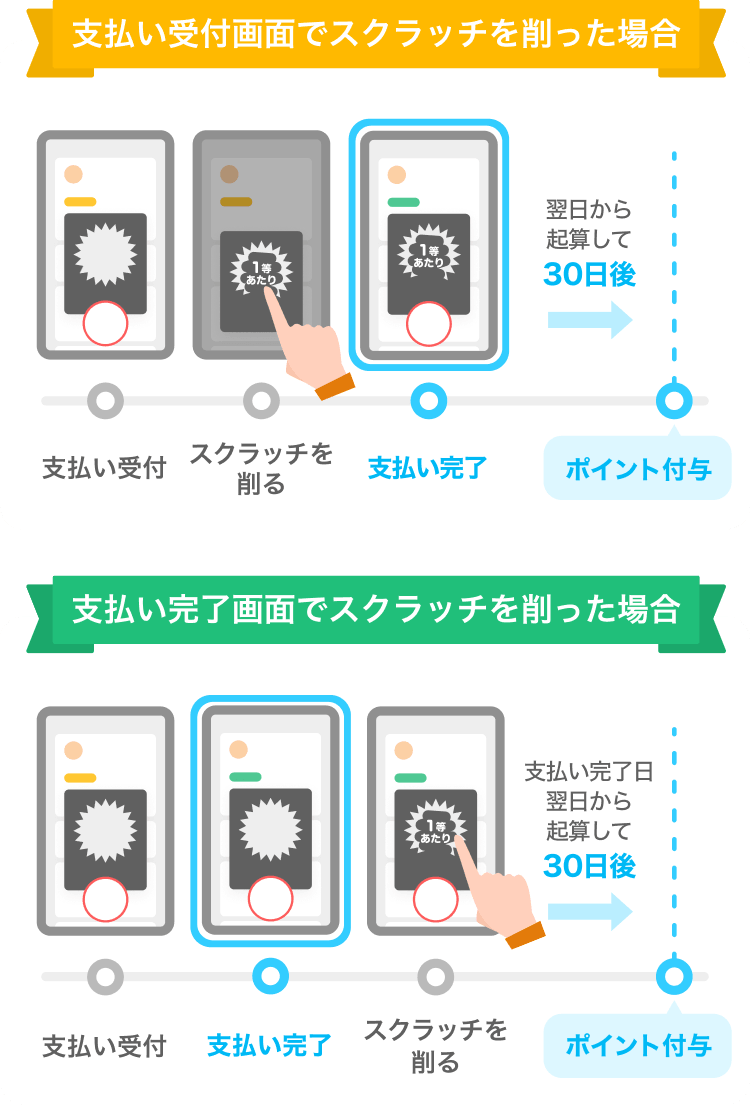 支払い受付画面でスクラッチを削った場合：支払い受付ースクラッチを削るー支払い完了ー翌日から起算して約30日後→ポイント付与|支払い完了画面でスクラッチを削った場合：支払い受付ー支払い完了ースクラッチを削るー翌日から起算して約30日後→ポイント付与