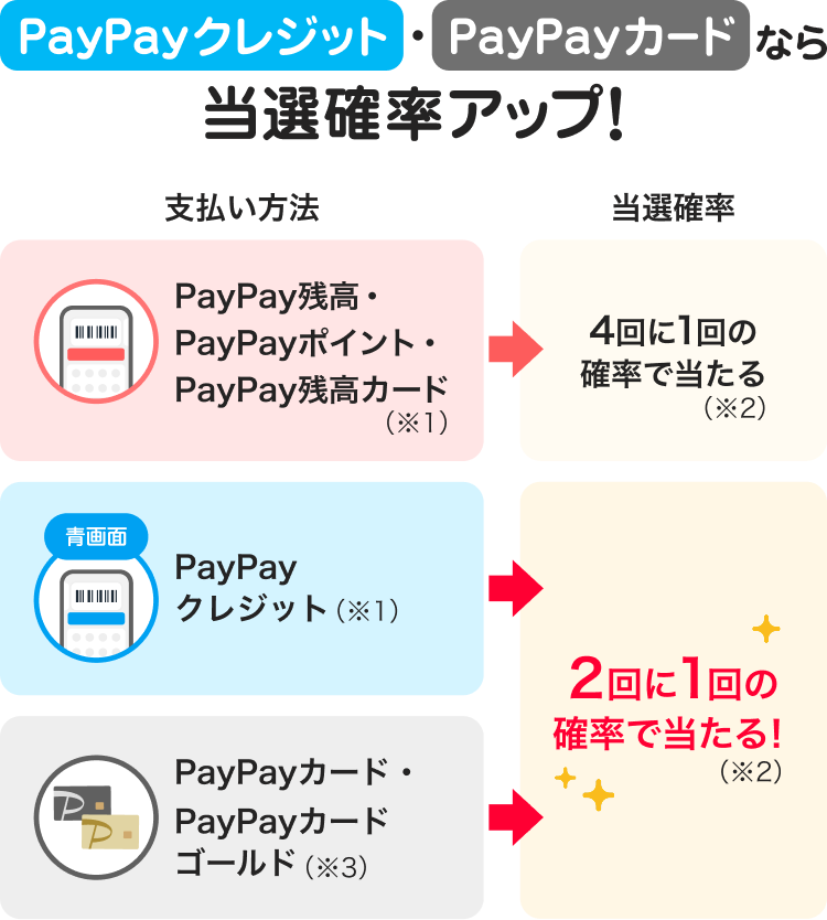 PayPayクレジット・PayPayカードなら当選確率アップ！支払い方法→当選確率｜PayPay残高・PayPayポイント・PayPay残高カード（※1）→4回に1回の確率で当たる（※2）｜青画面PayPayクレジット（※1）、PayPayカード・PayPayカードゴールド（※3）→2回に1回の確率が当たる！（※2）