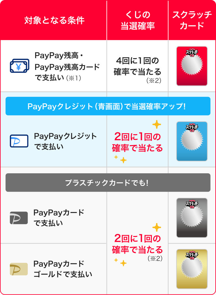 対象となる条件：くじの当選確率：スクラッチカード|PayPay残高・PayPay残高カードで支払い（※1）：4回に1回の確率で当たる（※2）|PayPayクレジット（青画面）で当選確率アップ|PayPayクレジットで支払い：2回に1回の確率で当たる（※2）|プラスチックカードでも！|PayPayカードで支払い・PayPayカード ゴールドで支払い：2回に1回の確率で当たる（※3）