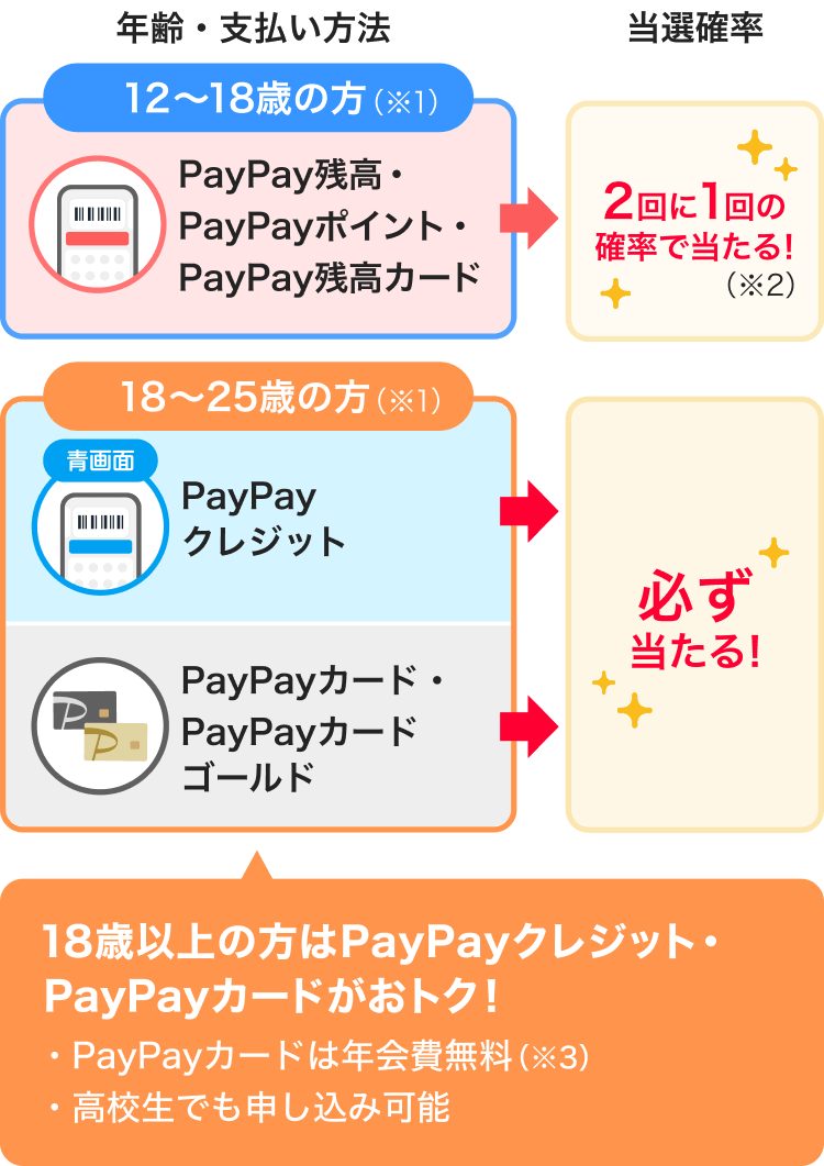 年齢・支払い方法12〜18歳の方PayPay残高・PayPayポイント・PayPay残高カード→2回に1回の確率で当たる！（※1）18〜25歳の方PayPayクレジットPayPayカード・PayPayカード ゴールド（※2）→必ず当たる！（※1）18歳の方はPayPayクレジットがおトク！・年会費無料・高校生でも申請可能