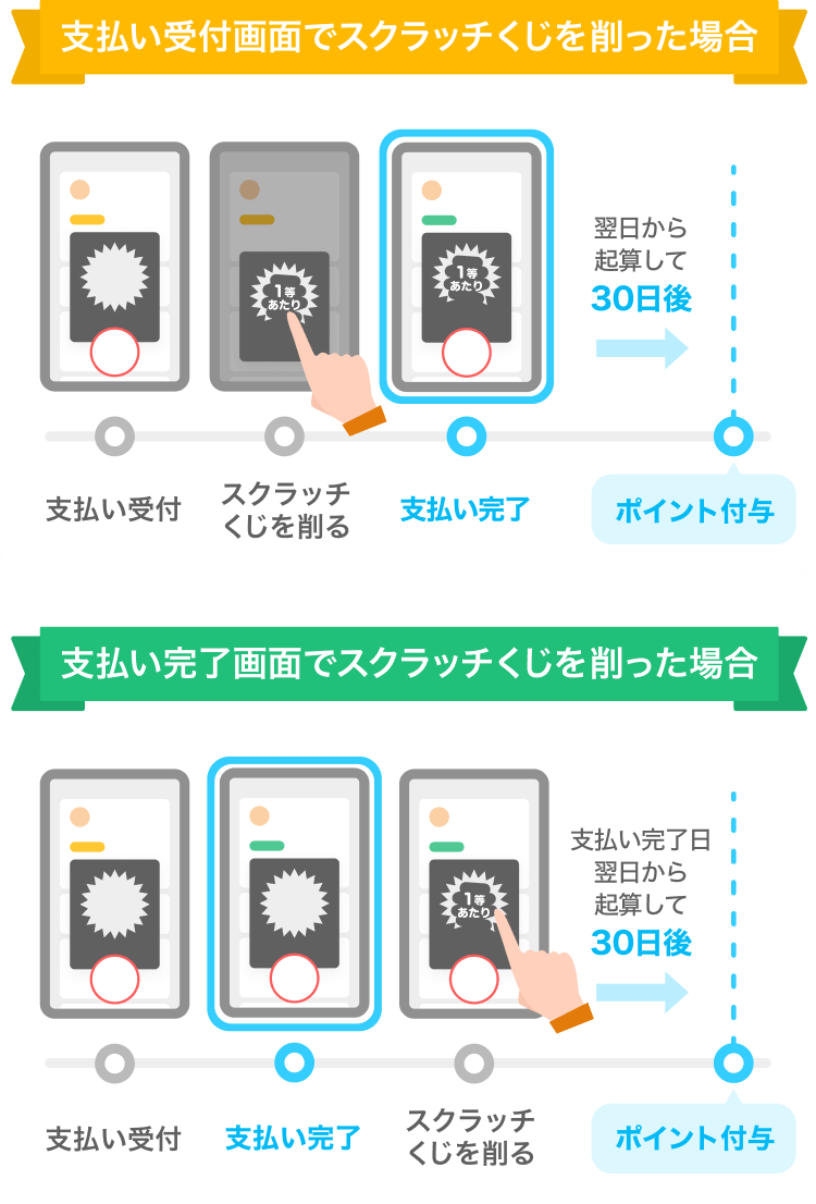 支払い受付画面でスクラッチを削った場合：支払い受付ースクラッチを削るー支払い完了ー翌日から起算して約30日後→ポイント付与|支払い完了画面でスクラッチを削った場合：支払い受付ー支払い完了ースクラッチを削るー翌日から起算して約30日後→ポイント付与