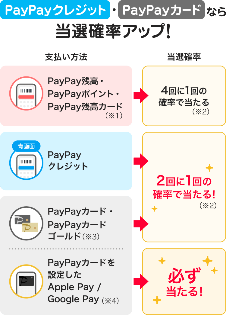 PayPayクレジット・PayPayカードなら当選確率アップ！支払い方法→当選確率｜PayPay残高・PayPayポイント・PayPay残高カード（※1）→4回に1回の確率で当たる（※2）｜青画面PayPayクレジット（※1）、PayPayカード・PayPayカードゴールド（※3）→2回に1回の確率が当たる！（※2）