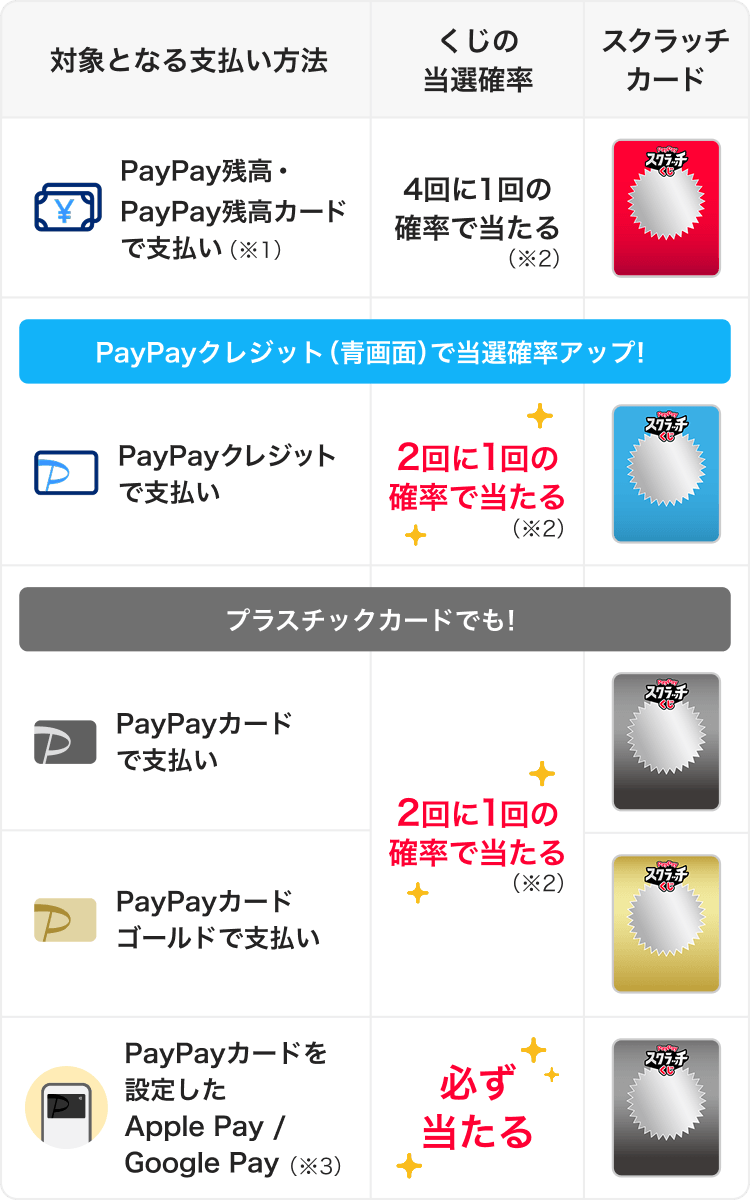 対象となる条件：くじの当選確率：スクラッチカード|PayPay残高・PayPay残高カードで支払い（※1）：4回に1回の確率で当たる（※2）|PayPayクレジット（青画面）で当選確率アップ|PayPayクレジットで支払い：2回に1回の確率で当たる（※2）|プラスチックカードでも！|PayPayカードで支払い・PayPayカード ゴールドで支払い：2回に1回の確率で当たる（※3）