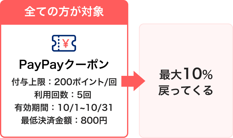 すべての方が対象 PayPayクーポン 付与上限：200ポイント／回 利用回数：5回 有効期間：10/1〜10/31 最低決済金額：800円。最大10％戻ってくる