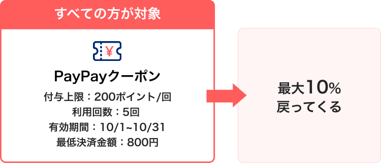 すべての方が対象 PayPayクーポン 付与上限：200ポイント／回 利用回数：5回 有効期間：10/1〜10/31 最低決済金額：800円。最大10％戻ってくる