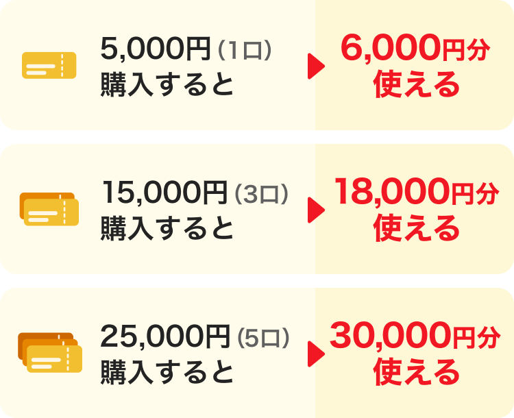 5,000円（1口）購入すると→6,000円分使える。15,000円（3口）購入すると→18,000円分使える。25,000円（5口）購入すると→30,000円分使える