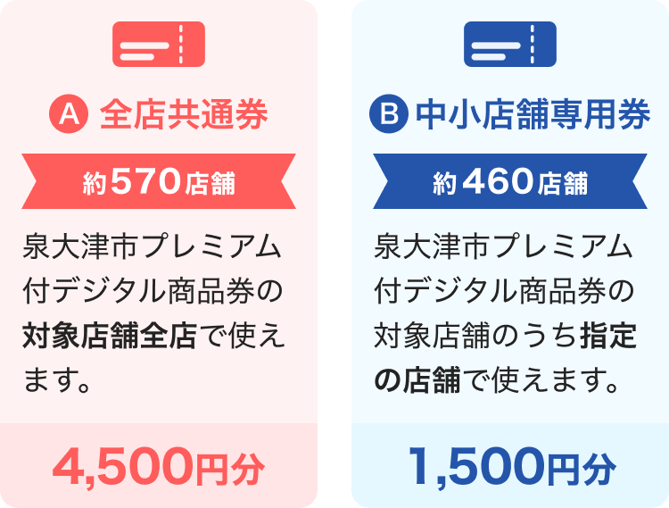 A全店共通券 約570店舗 泉大津市プレミアム付デジタル商品券の対象店舗全店で使えます。 4,500円分 B中小店舗専用券 約460店舗 泉大津市プレミアム付デジタル商品券の対象店舗のうち指定の店舗で使えます。 1,500円分