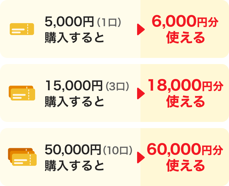 5,000円（1口）購入すると→6,000円分使える。15,000円（3口）購入すると→18,000円分使える。50,000円（10口）購入すると→60,000円分使える。