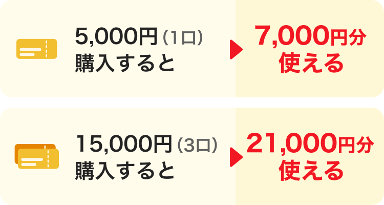 5,000円（1口）購入すると→7,000円分使える。15,000円（3口）購入すると→21,000円分使える。