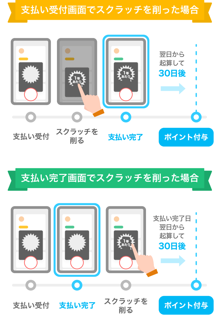 支払い受付画面でスクラッチを削った場合:支払い受付ースクラッチを削るー支払い完了ー翌日から起算して約30日後→ポイント付与|支払い完了画面でスクラッチを削った場合:支払い受付ー支払い完了ースクラッチを削るー翌日から起算して約30日後→ポイント付与