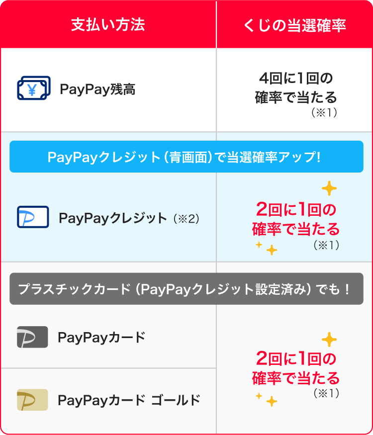支払い方法：くじの当選確率｜PayPay残高：4回に1回の確率で当たる（※1）｜PayPayクレジット（青画面）で当選確率アップ！PayPayクレジット（※2）：2回に1回の確率で当たる（※1）｜プラスチックカード（PayPayクレジット設定済み）でも！PayPayカード・PayPayカードゴールド：2回に1回の確率で当たる（※1）
