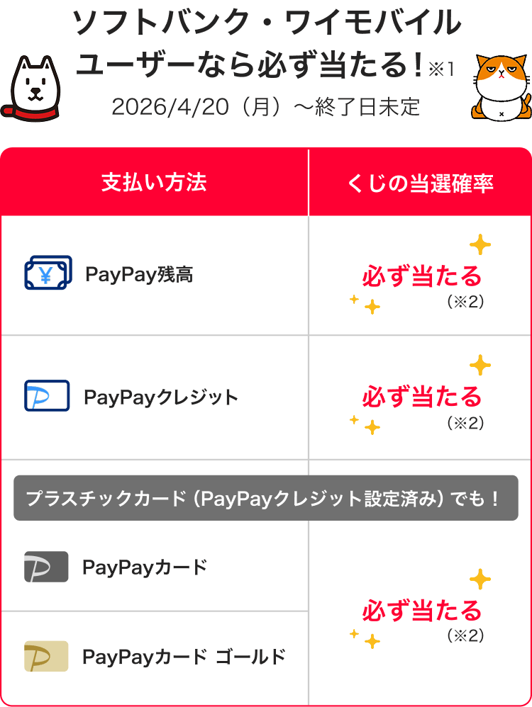ソフトバンク・ワイモバイルユーザーなら必ず当たる！※12026/4/20（月）〜終了日未定 支払い方法PayPay残高PayPayクレジットプラスチックカード（PayPayクレジット設定済み）でも！PayPayカードPayPayカード ゴールド くじの当選確率必ず当たる（※2）