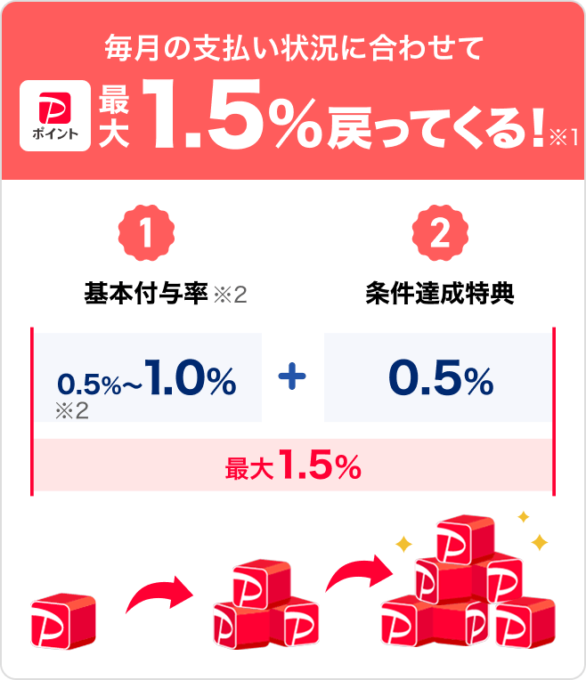 毎月の支払い状況に合わせて最大1.5％戻ってくる！※1 基本付与分※2 0.5〜1.0％＋条件達成特典0.5％ 最大1.5％