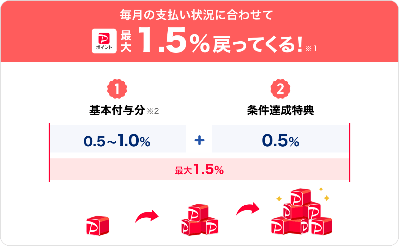 毎月の支払い状況に合わせて最大1.5％戻ってくる！※1 基本付与分※2 0.5〜1.0％＋条件達成特典0.5％ 最大1.5％