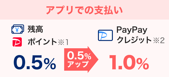 アプリでの支払い 残高 ポイント※1 0.5％ 0.5％アップ PayPayクレジット1.0％