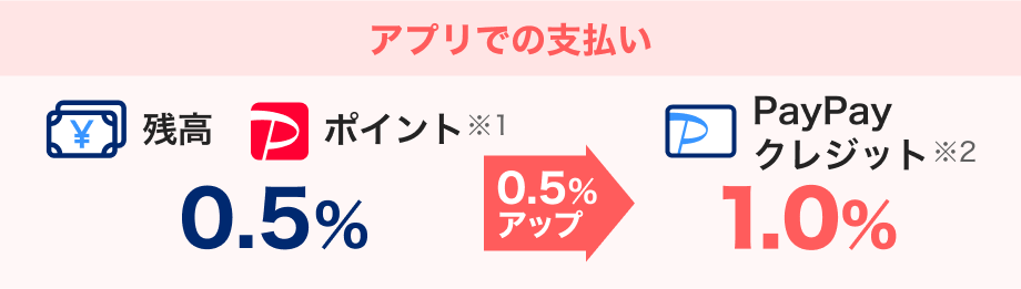 アプリでの支払い 残高 ポイント※1 0.5％ 0.5％アップ PayPayクレジット1.0％