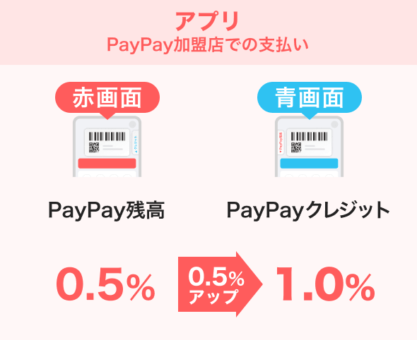 アプリ PayPay加盟店での支払い 赤画面：PayPay残高 青画面：PayPayクレジット｜0.5％ 0.5％アップで1.0％
